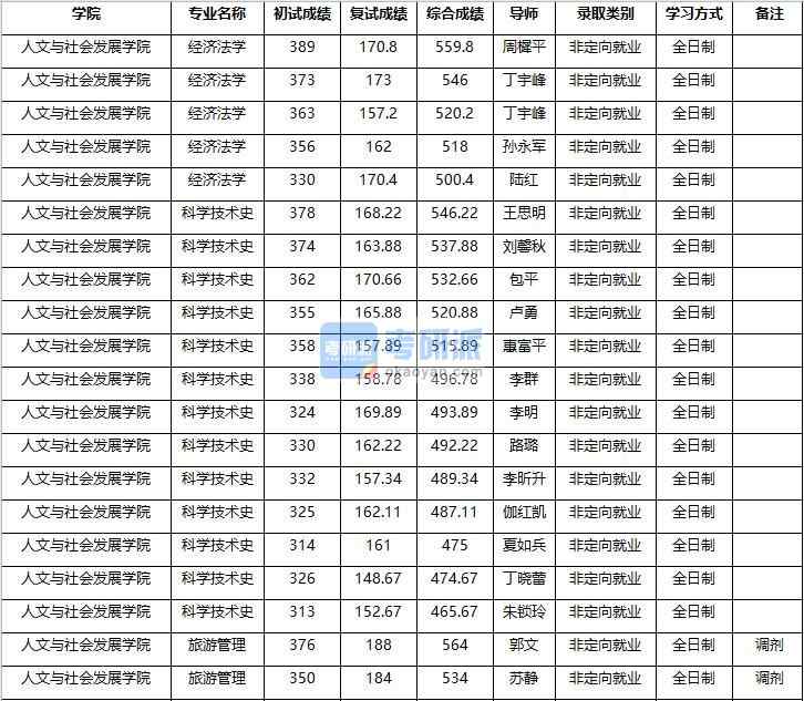 2020年南京農(nóng)業(yè)大學(xué)旅游管理研究生錄取分?jǐn)?shù)線