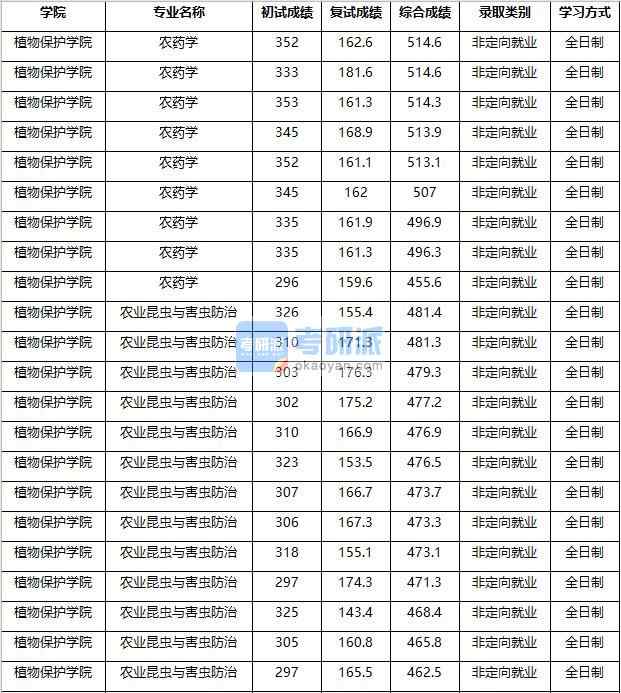 2020年南京農(nóng)業(yè)大學(xué)農(nóng)業(yè)昆蟲與害蟲防治研究生錄取分?jǐn)?shù)線