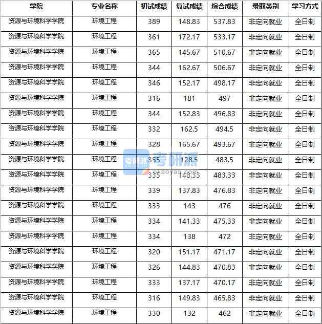 2020年南京農業(yè)大學環(huán)境工程研究生錄取分數(shù)線