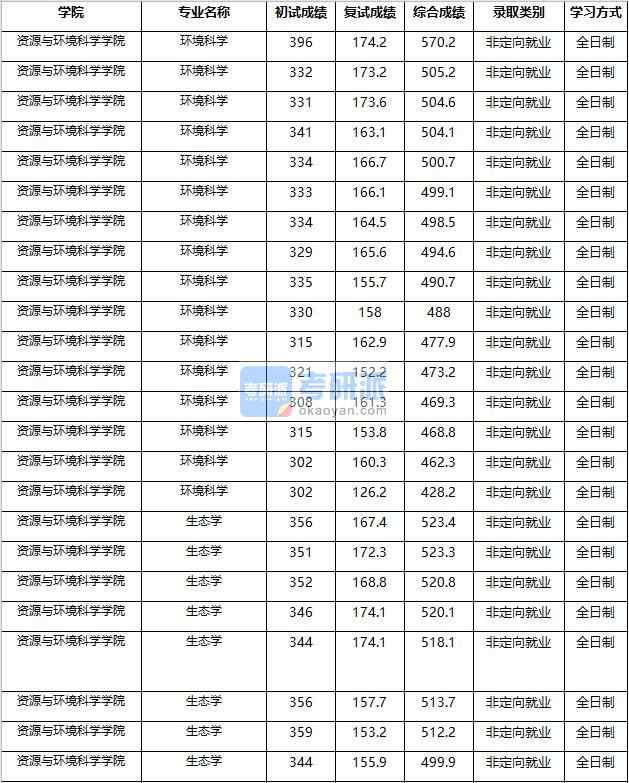 2020年南京農業(yè)大學環(huán)境科學研究生錄取分數(shù)線