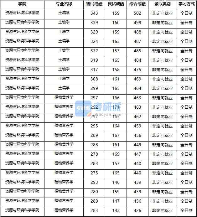 2020年南京農(nóng)業(yè)大學(xué)植物營(yíng)養(yǎng)學(xué)研究生錄取分?jǐn)?shù)線