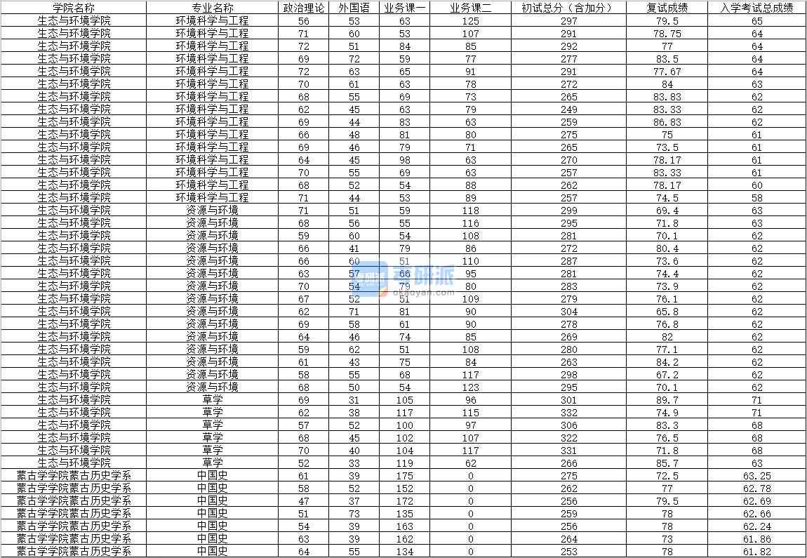 2020年內蒙古大學中國史研究生錄取分數(shù)線