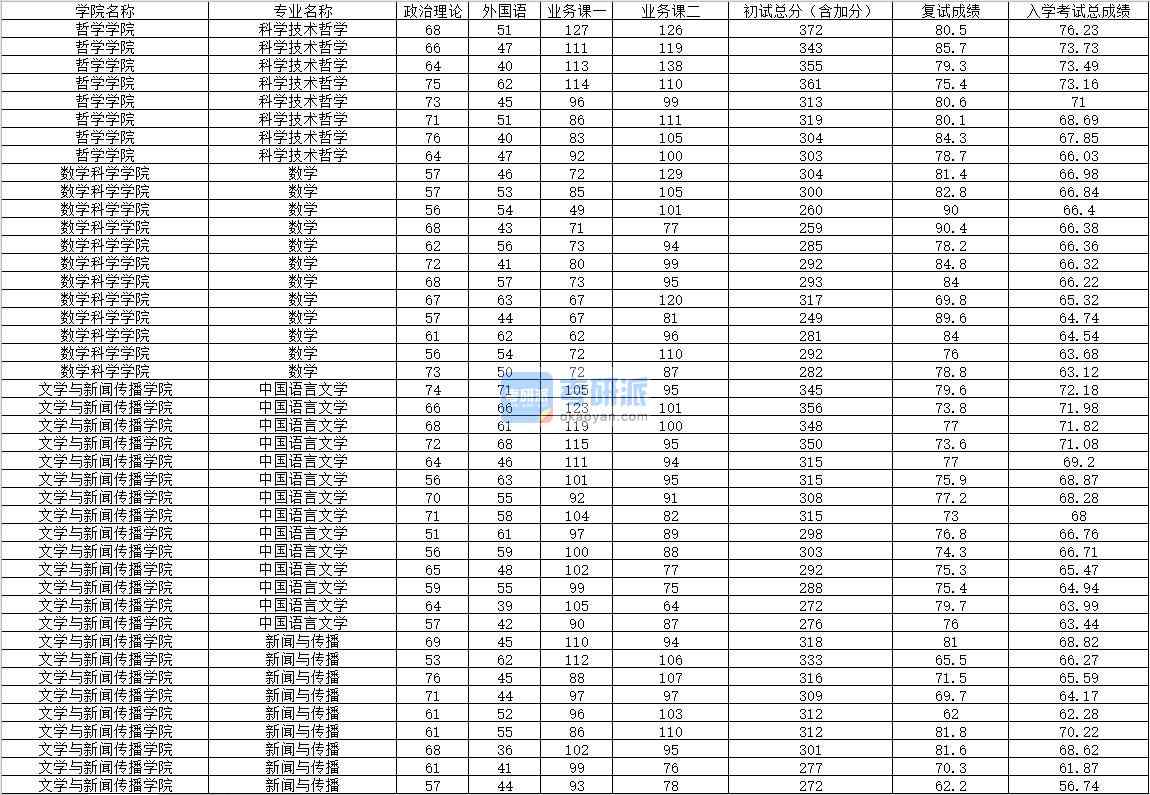 2020年內蒙古大學科學技術哲學研究生錄取分數(shù)線