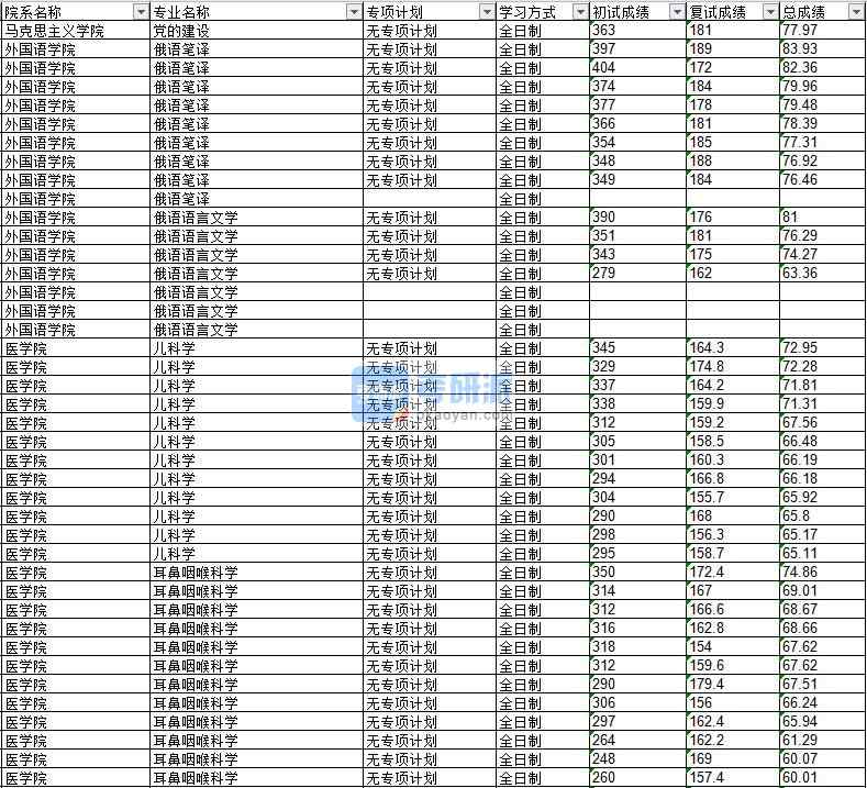 2020年延邊大學(xué)兒科學(xué)研究生錄取分?jǐn)?shù)線