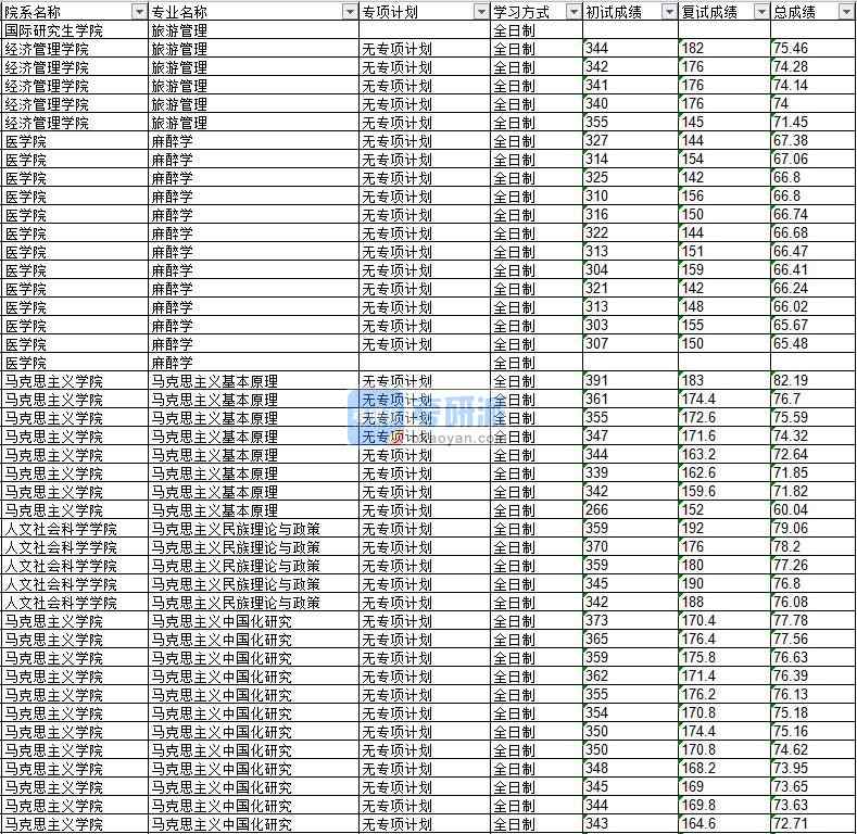 2020年延邊大學(xué)麻醉學(xué)研究生錄取分?jǐn)?shù)線