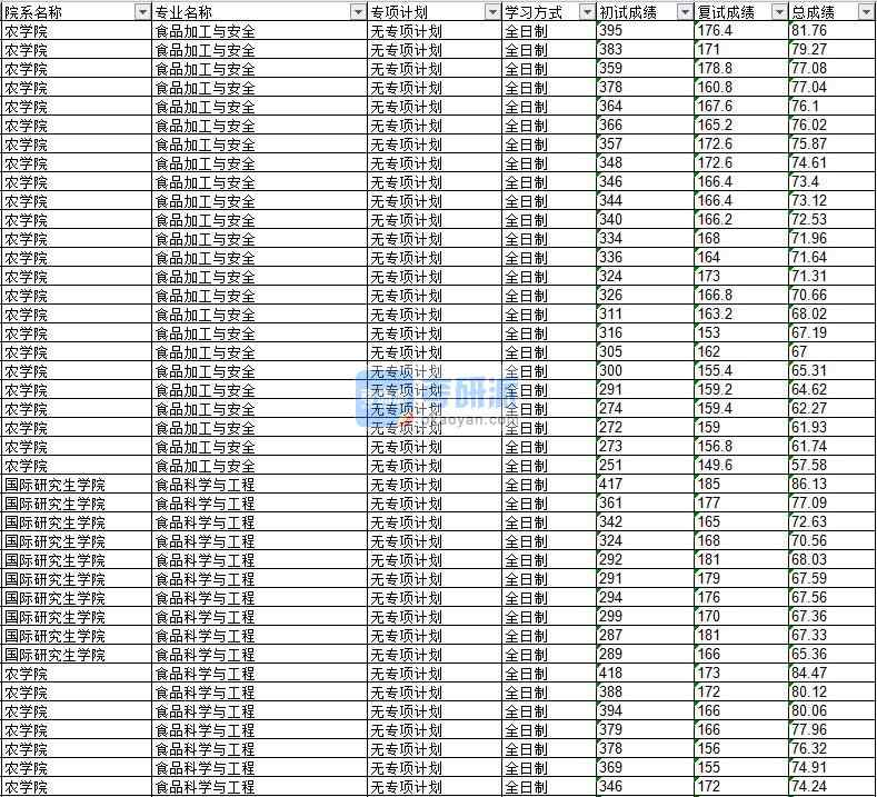 2020年延邊大學食品科學與工程研究生錄取分數(shù)線