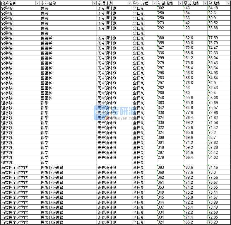 2020年延邊大學獸醫(yī)學研究生錄取分數(shù)線