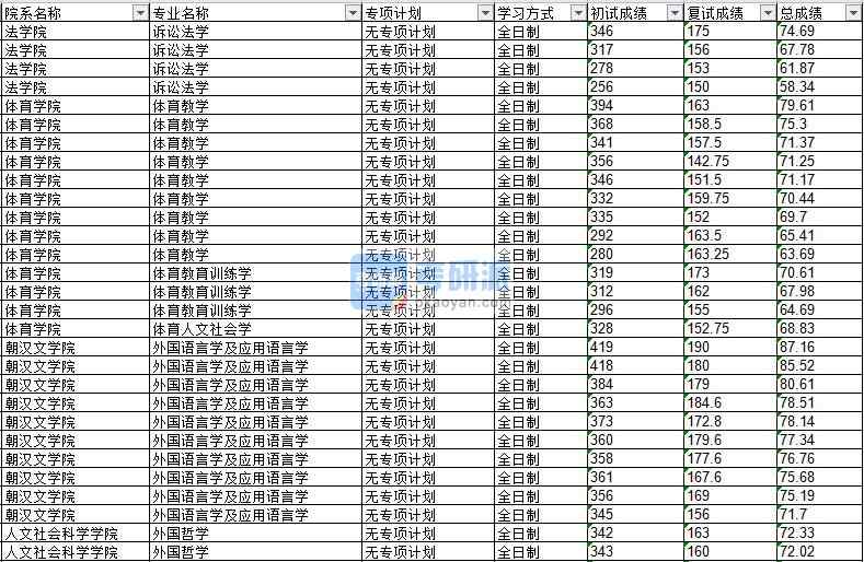 2020年延邊大學訴訟法學研究生錄取分數(shù)線