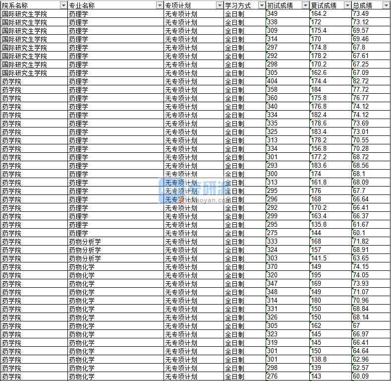 2020年延邊大學(xué)藥理學(xué)研究生錄取分?jǐn)?shù)線（