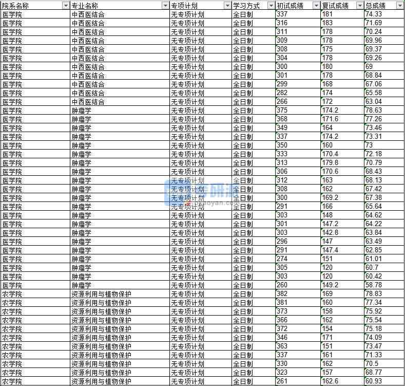 2020年延邊大學(xué)腫瘤學(xué)研究生錄取分數(shù)線