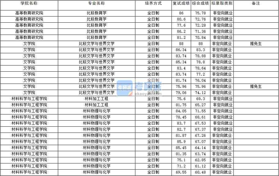 2020年云南大學(xué)材料加工工程研究生錄取分?jǐn)?shù)線