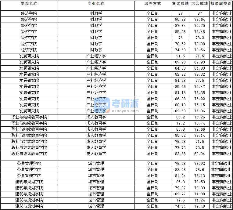 2020年云南大學(xué)財政學(xué)研究生錄取分數(shù)線