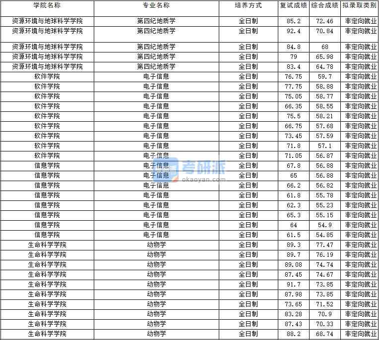 2020年云南大學(xué)動物學(xué)研究生錄取分數(shù)線