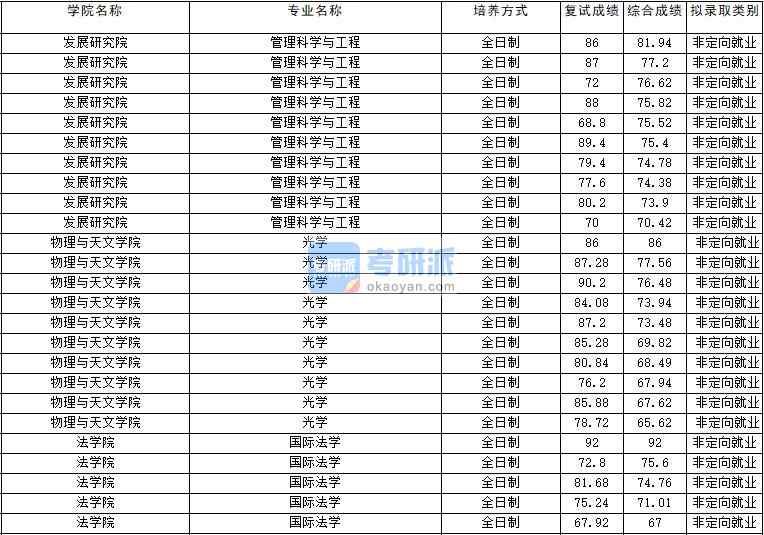 2020年云南大學(xué)管理科學(xué)與工程研究生錄取分數(shù)線