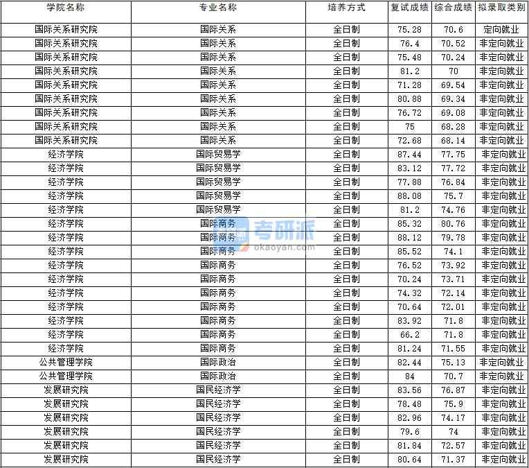 2020年云南大學(xué)國(guó)際貿(mào)易學(xué)研究生錄取分?jǐn)?shù)線