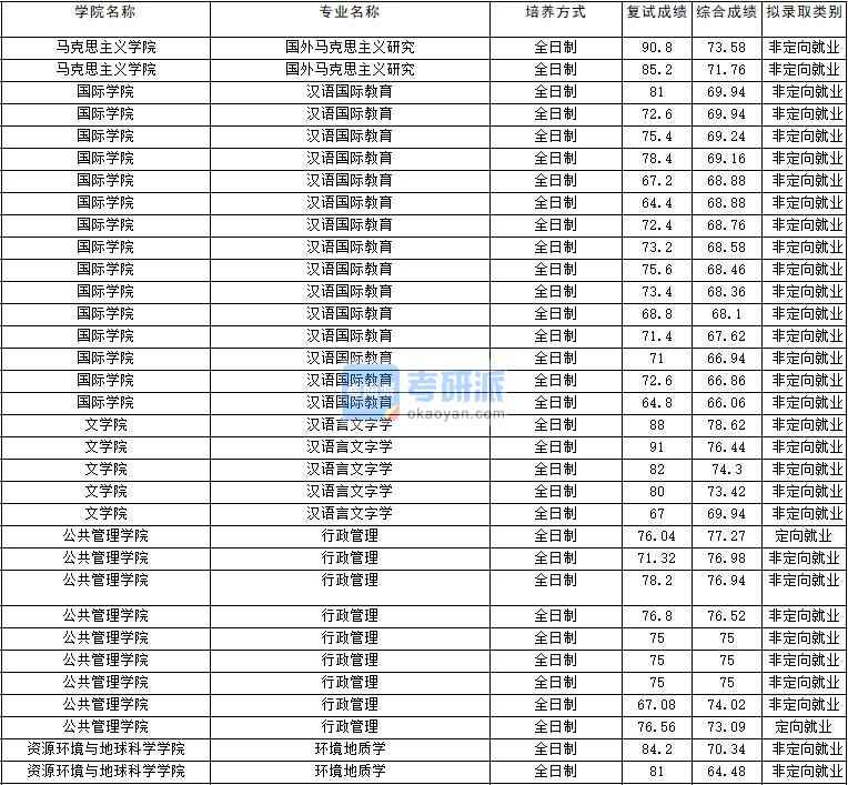 2020年云南大學(xué)行政管理研究生錄取分?jǐn)?shù)線