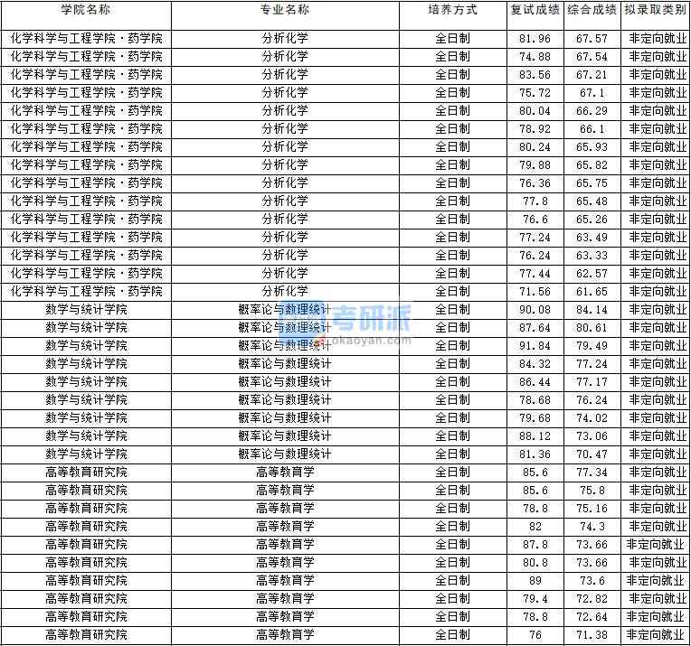 2020年云南大學(xué)高等教育學(xué)研究生錄取分數(shù)線