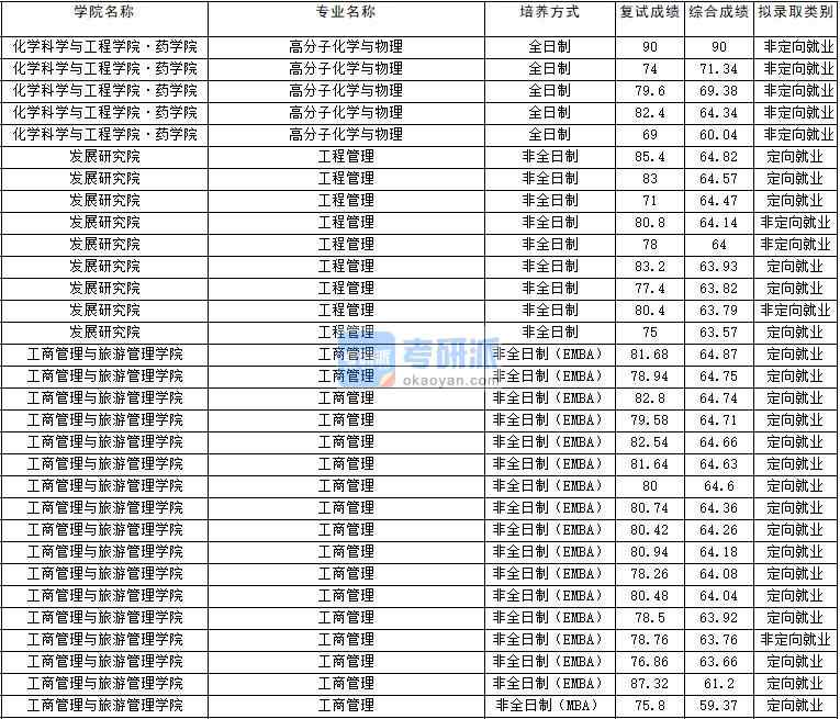 2020年云南大學(xué)高分子化學(xué)與物理研究生錄取分?jǐn)?shù)線