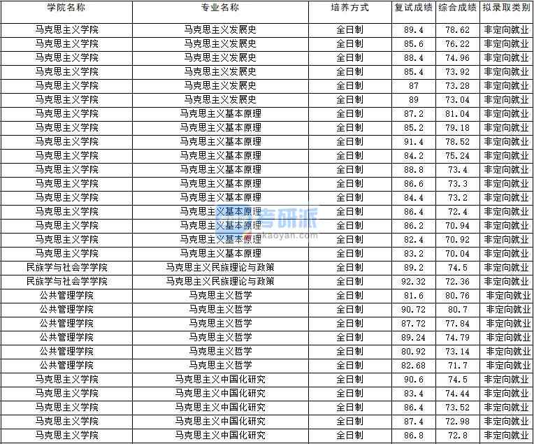 2020年云南大學馬克思主義哲學研究生錄取分數(shù)線