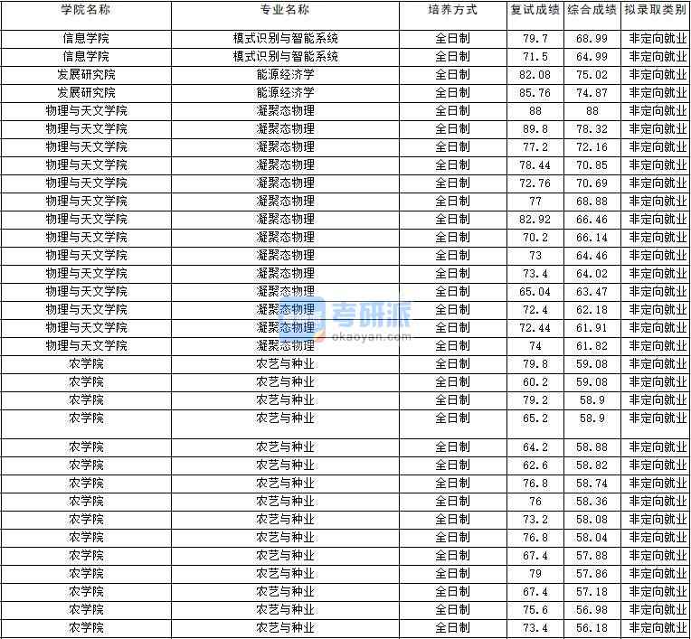 2020年云南大學(xué)凝聚態(tài)物理研究生錄取分?jǐn)?shù)線