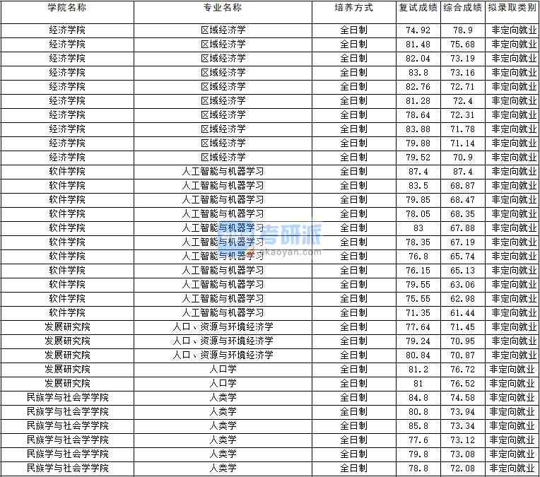 2020年云南大學人口學研究生錄取分數(shù)線