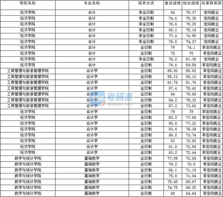 2020年云南大學(xué)會計學(xué)研究生錄取分數(shù)線