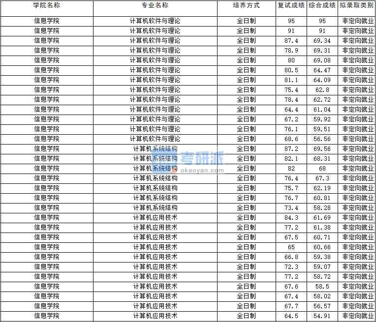 2020年云南大學(xué)計(jì)算機(jī)應(yīng)用技術(shù)研究生錄取分?jǐn)?shù)線