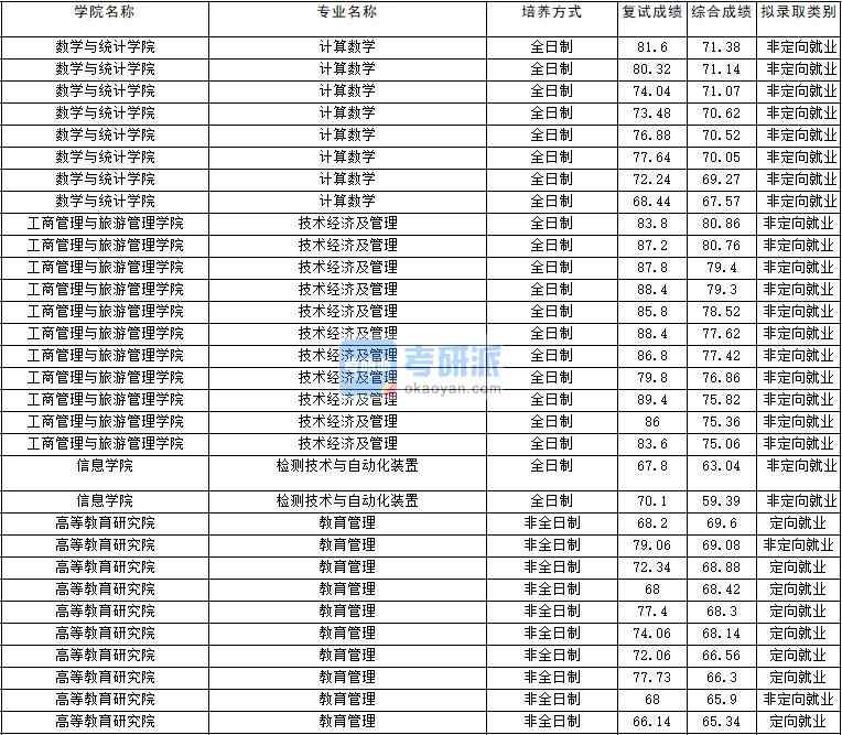 2020年云南大學(xué)檢測技術(shù)與自動化裝置研究生錄取分?jǐn)?shù)線