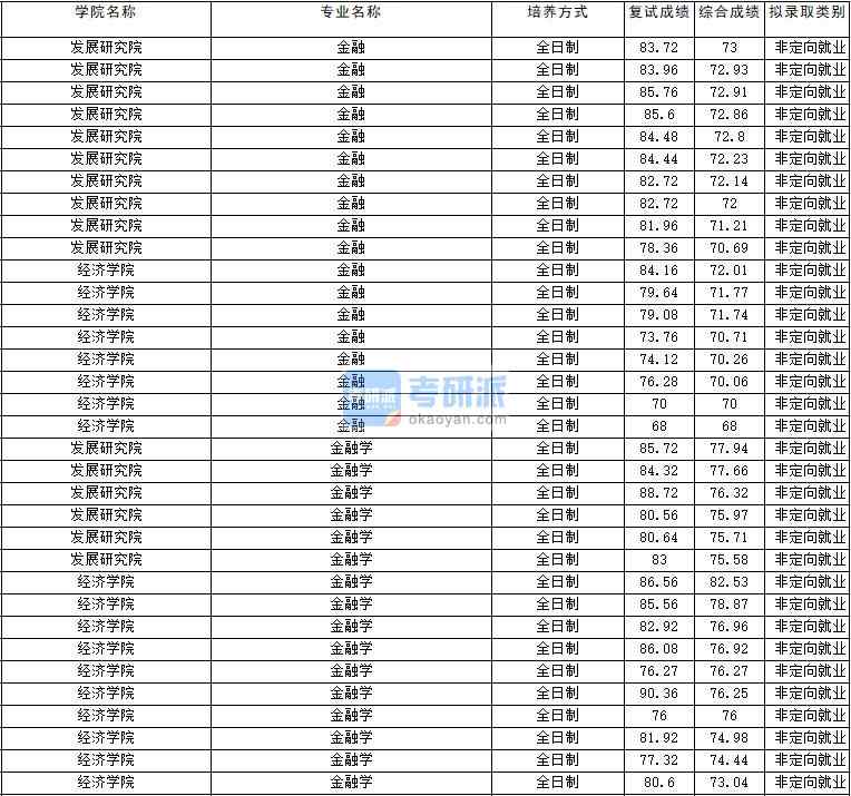 2020年云南大學金融學研究生錄取分數(shù)線