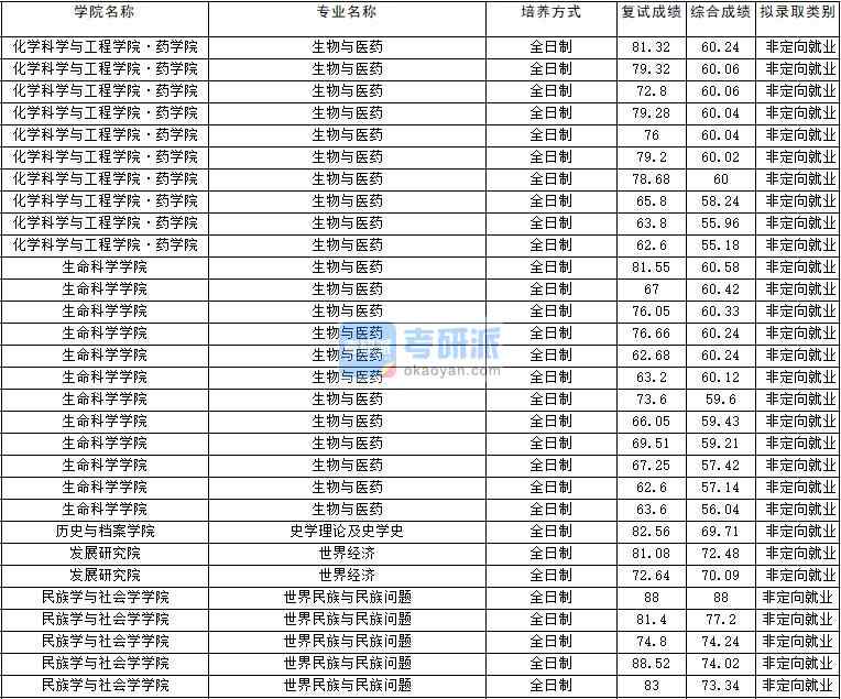 2020年云南大學(xué)史學(xué)理論及史學(xué)史研究生錄取分數(shù)線