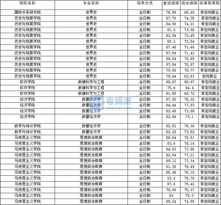 2020年云南大學(xué)思想政治教育研究生錄取分?jǐn)?shù)線