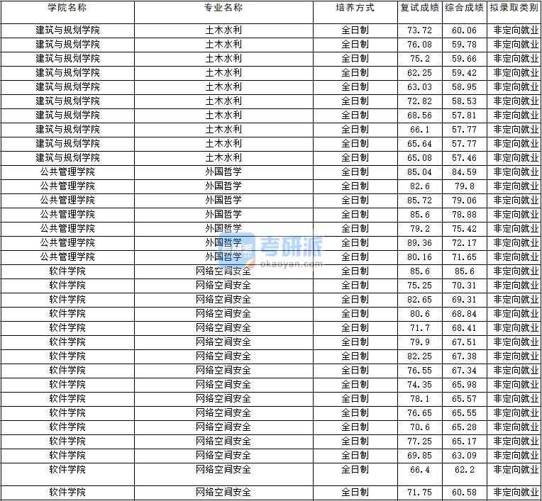 2020年云南大學(xué)外國哲學(xué)研究生錄取分?jǐn)?shù)線