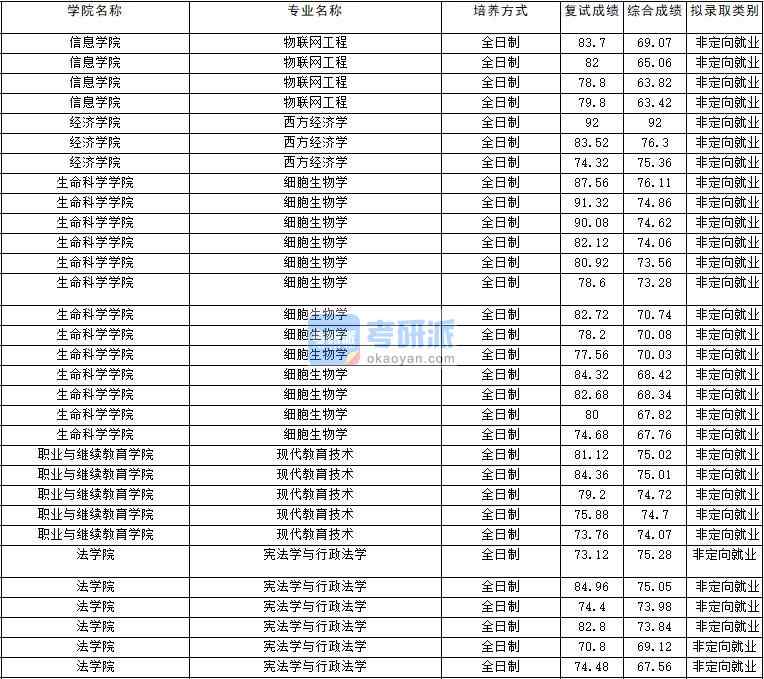 2020年云南大學(xué)憲法學(xué)與行政法學(xué)研究生錄取分?jǐn)?shù)線