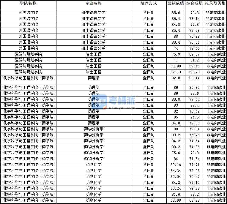 2020年云南大學亞非語言文學研究生錄取分數(shù)線