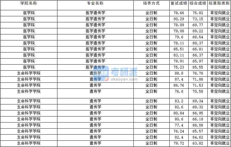 2020年云南大學遺傳學研究生錄取分數(shù)線