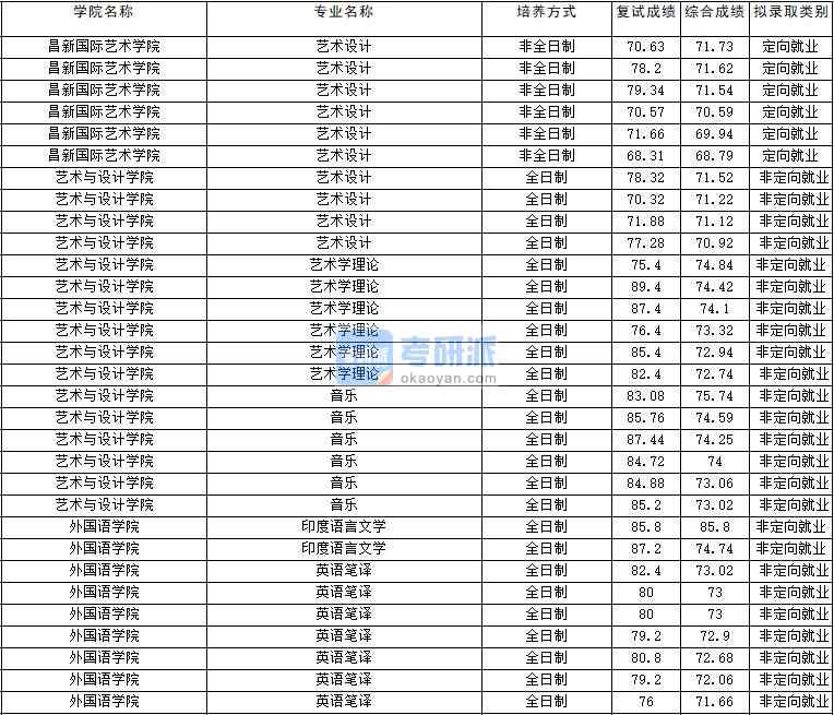 2020年云南大學藝術學理論研究生錄取分數線