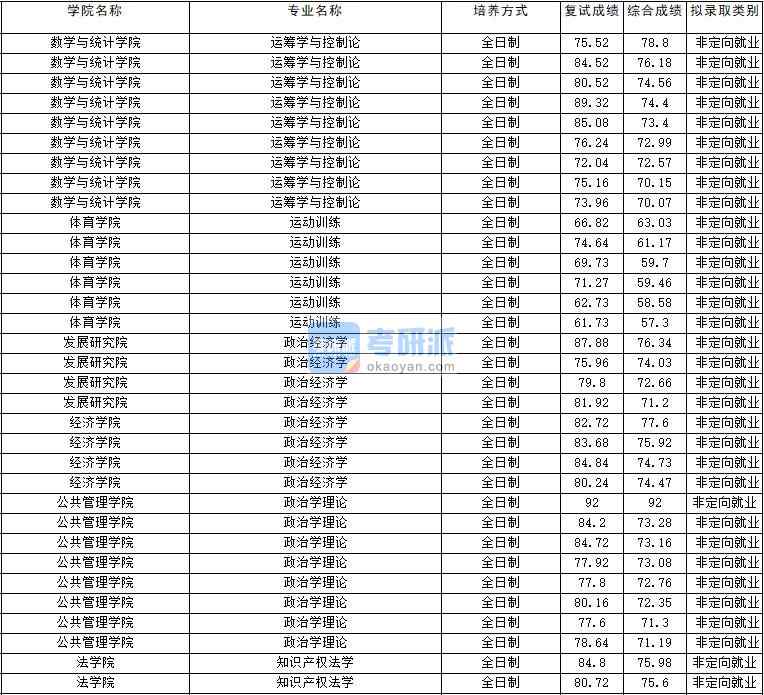 2020年云南大學政治學理論研究生錄取分數(shù)線