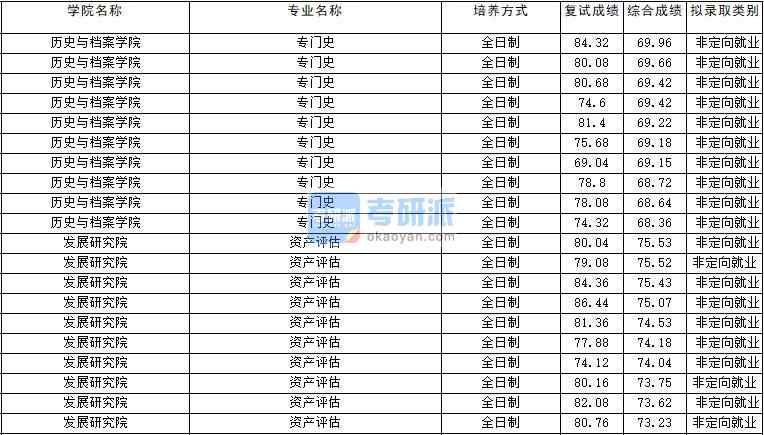 2020年云南大學(xué)專門史研究生錄取分數(shù)線