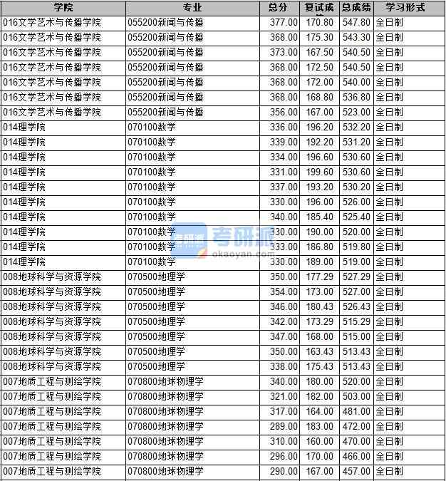 2020年長安大學地球物理學研究生錄取分數(shù)線