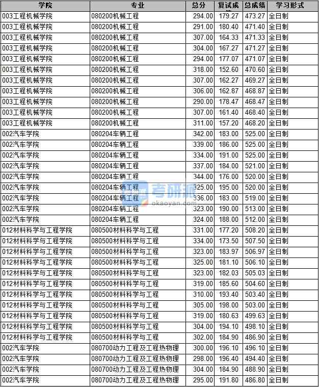 2020年長安大學車輛工程研究生錄取分數(shù)線