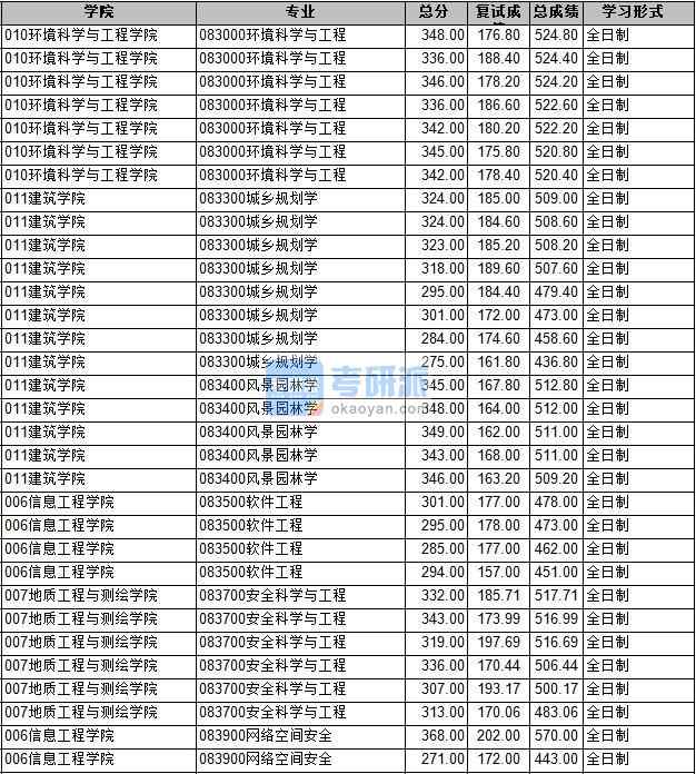 2020年長安大學環(huán)境科學與工程研究生錄取分數(shù)線