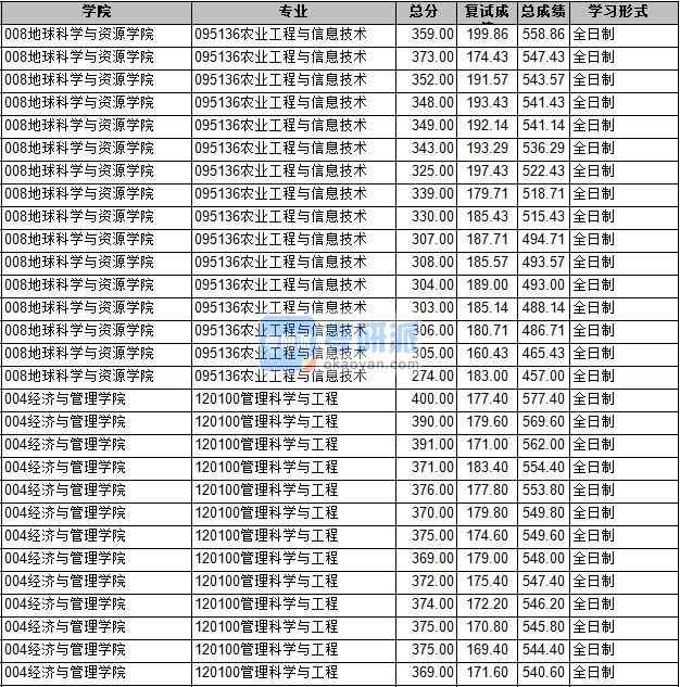 2020年長安大學(xué)管理科學(xué)與工程研究生錄取分?jǐn)?shù)線