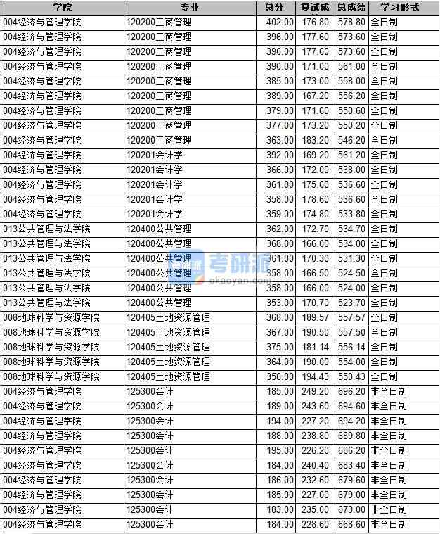 2020年長安大學(xué)公共管理研究生錄取分數(shù)線