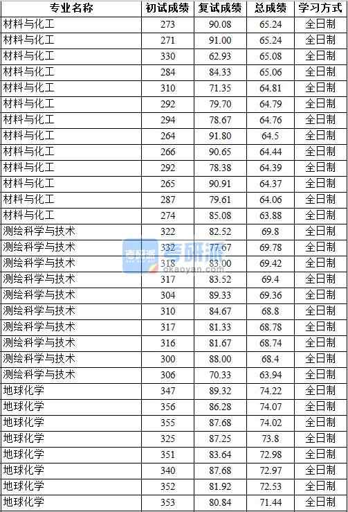 2020年中國(guó)地質(zhì)大學(xué)（北京）地球化學(xué)研究生錄取分?jǐn)?shù)線