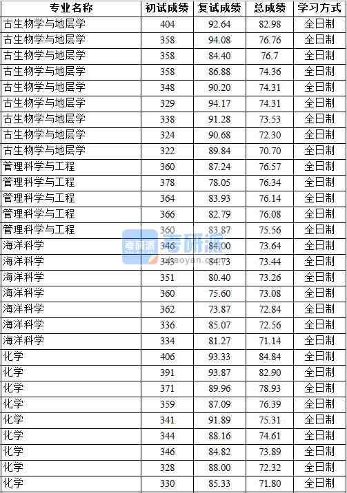 2020年中國(guó)地質(zhì)大學(xué)（北京）古生物學(xué)與地層學(xué)研究生錄取分?jǐn)?shù)線