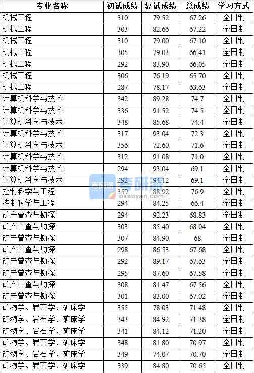 2020年中國(guó)地質(zhì)大學(xué)（北京）礦產(chǎn)普查與勘探研究生錄取分?jǐn)?shù)線