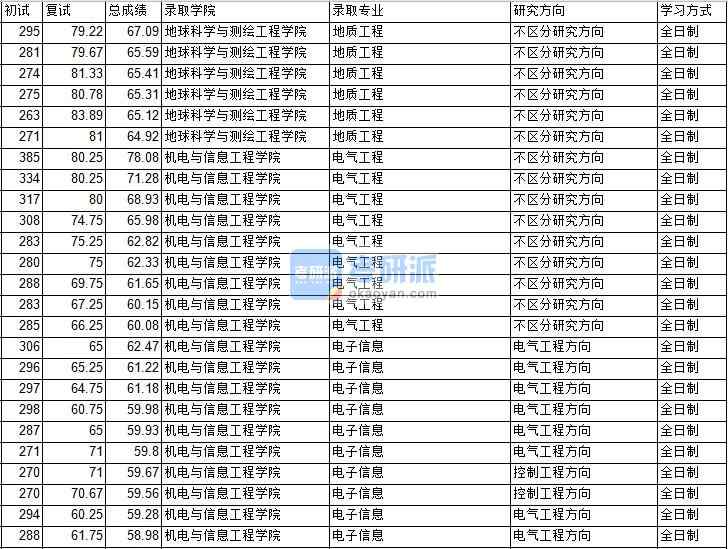 2020年中國(guó)礦業(yè)大學(xué)（北京）地質(zhì)工程研究生錄取分?jǐn)?shù)線