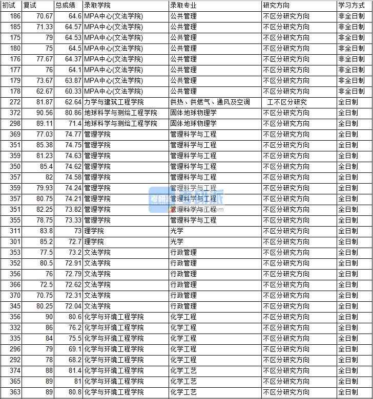 2020年中國礦業(yè)大學(xué)（北京）化學(xué)工藝研究生錄取分數(shù)線