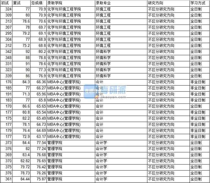 2020年中國(guó)礦業(yè)大學(xué)（北京）會(huì)計(jì)學(xué)研究生錄取分?jǐn)?shù)線