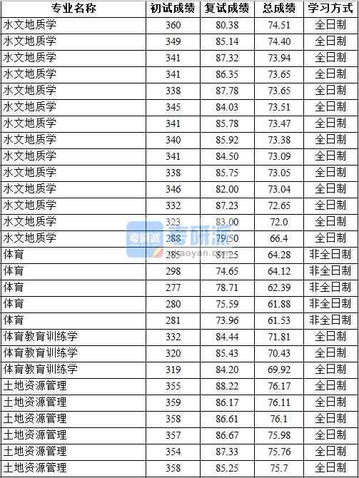 2020年中國地質(zhì)大學(xué)（北京）土地資源管理研究生錄取分?jǐn)?shù)線